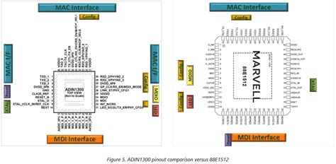 PHY Exchange Guide, Marvell Alaska 88E1512 to ADIN1300 Gb [Analog ...