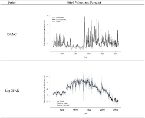 Polynomial and Wavelet-Type Transfer Function Models to Improve ...