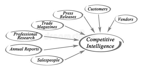 Image result for Competitive Intelligence Assessment Process Map