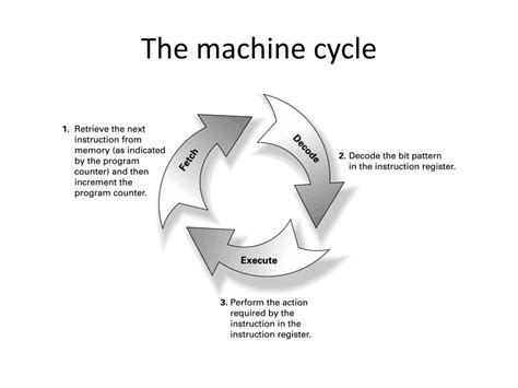 Computer Machine Cycle 的图像结果