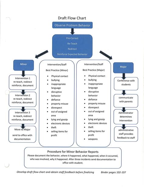 Image result for PBIS Behavior Flow Chart