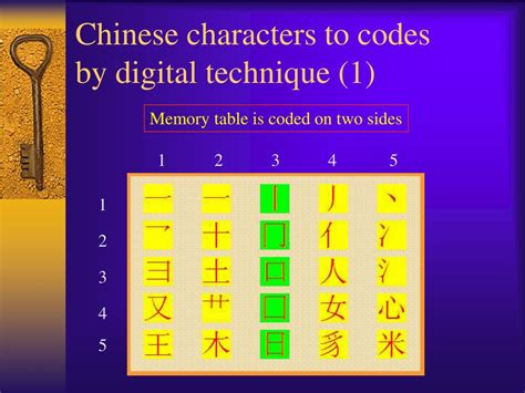 Image result for Coding in Chinese Example