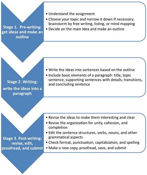 Image result for Writing Process Steps College