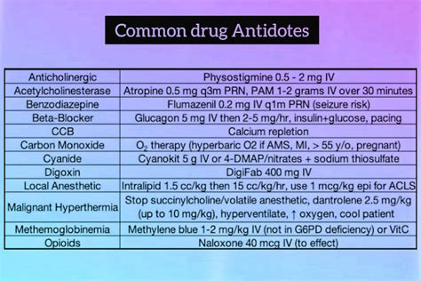 Commonly used Drug Antidotes - Route and Dose.