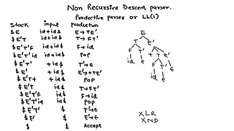 Image result for Syntax-Directed Definition