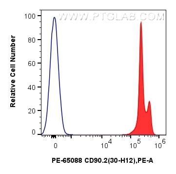 CD90.2 antibody (PE-65088) | Proteintech