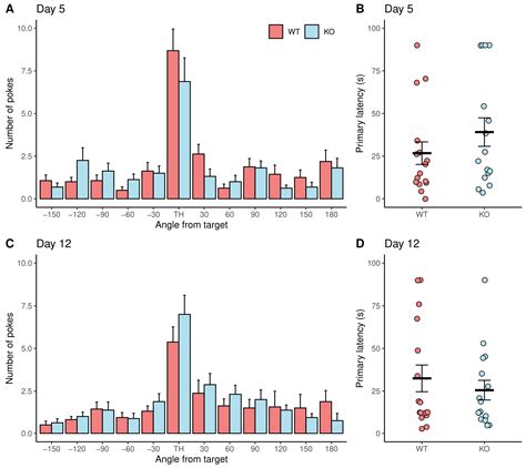 Maintained Spatial Learning and Memory Functions in Middle-Aged α9 ...