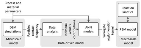 Use of Multiscale Data-Driven Surrogate Models for Flowsheet Simulation ...
