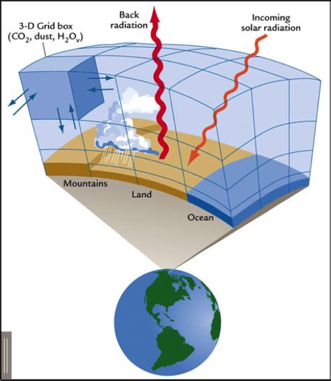 Climate Model Explained 的图像结果