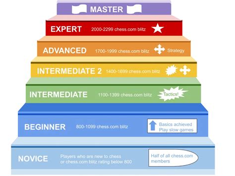 Image result for Chess Rating Scale
