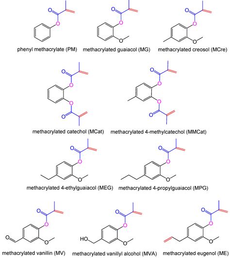 A Review on Styrene Substitutes in Thermosets and Their Composites