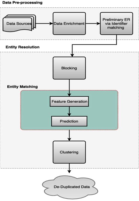 Image result for Entity Matching Python