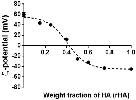 Binary Solutions of Hyaluronan and Lactose-Modified Chitosan: The ...