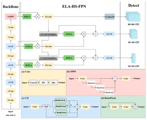 Detection of Welding Defects Using the YOLOv8-ELA Algorithm