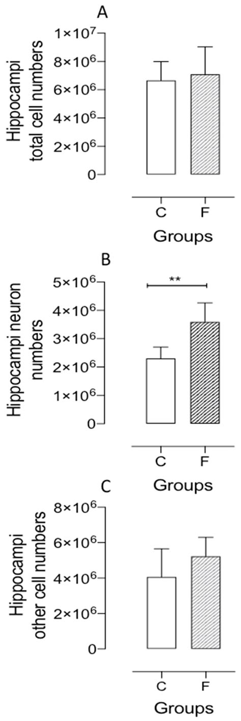 Effect of the Gestational Fluoxetine Administration on Behavioral Tests ...