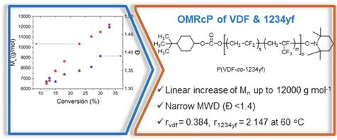 Cobalt-Mediated Radical Copolymerization of Vinylidene Fluoride and 2,3 ...