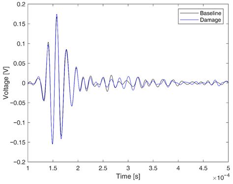 SHM System for Multilevel Impact Detection of Full-Scale Composite Wing Box
