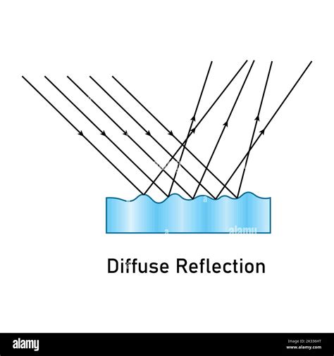 Image result for Regular and Diffuse Reflection