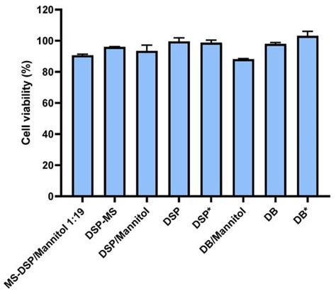 A Dry Powder Platform for Nose-to-Brain Delivery of Dexamethasone ...