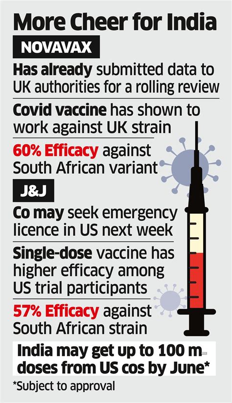 Booster shot for India: Novavax vaccine shows 90% efficacy, J&J 66% ...