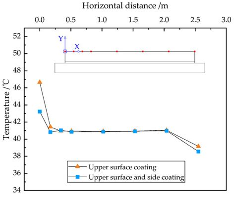 Investigation on Effect of Reflective Coating on Temperature Field of ...