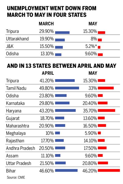 How some states managed to rein in unemployment during lockdown - Times ...
