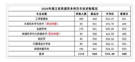 温州商学院2023年录取分数线是多少分（含2021-2022历年）_4221学习网