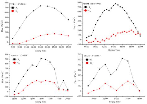 Estimating Surface Soil Heat Flux in Permafrost Regions Using Remote ...