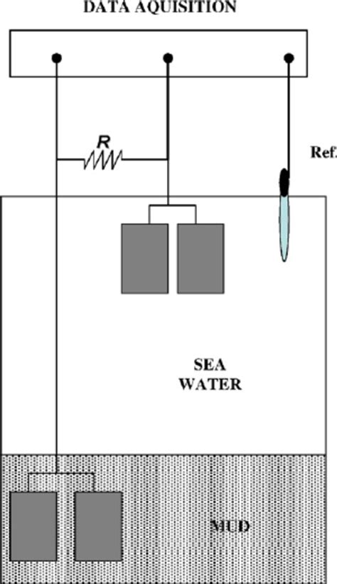 Image result for Microbial Fuel Cell Anode and Cathode