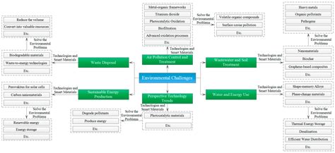 Educational Approaches for Integrating Advanced Environmental ...