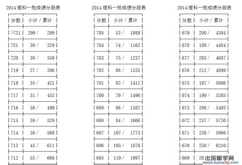 2014年浙江普通高考第一批理科成绩分段表