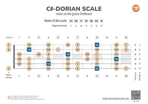 C#-Dorian Scale Notes on the Guitar Fretboard PDF Diagram