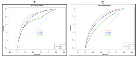 Polygenic Risk Score Improves Cataract Prediction in East Asian Population