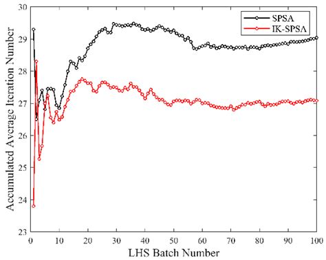IK-SPSA-Based Performance Optimization Strategy for Steam Generator ...