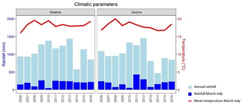 Potential Factors behind the Decline of Pinus pinea Nut Production in ...
