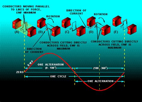 Alternating Current Generator Animation 的图像结果