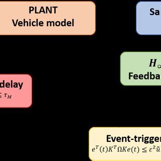Image result for Networked Control System Tutorial