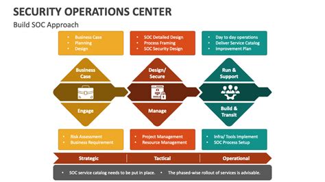 Image result for Security Operations Center Overview