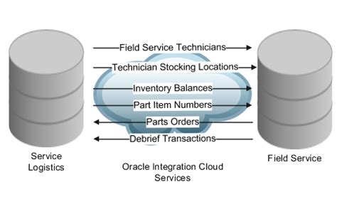 About the Field Service Integration Recipe