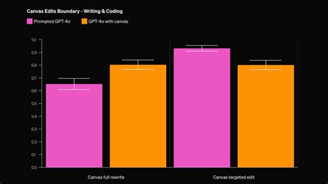 ChatGPT Canvas explained: What is it and how to use new OpenAI tool?