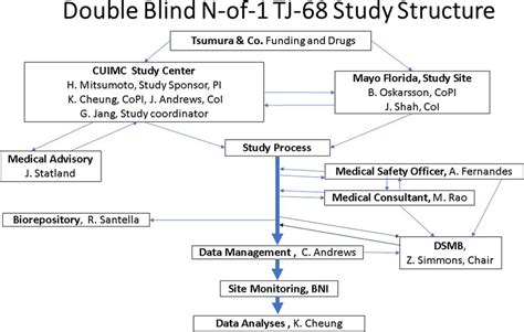 Study Administrative Structure 的图像结果