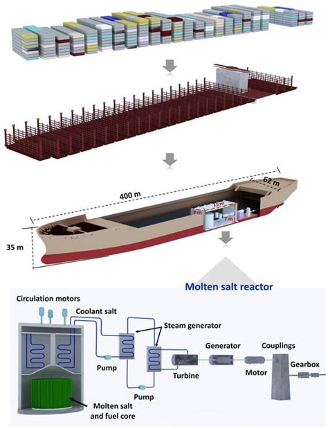 Fundamental Understanding of Marine Applications of Molten Salt ...