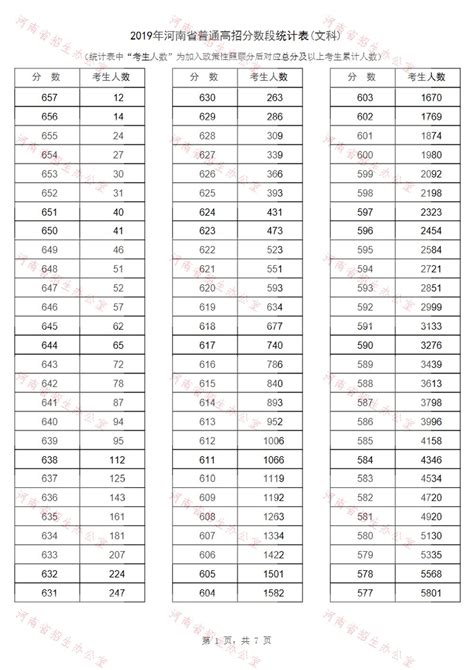 河南省2019年高考分数线及一分一段表出炉_招生