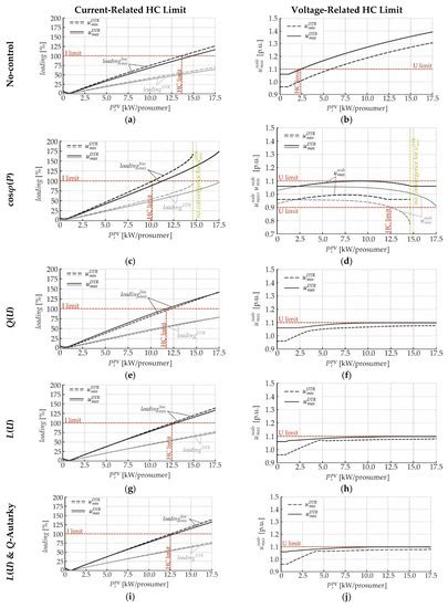 Comparison of Local Volt/var Control Strategies for PV Hosting Capacity ...