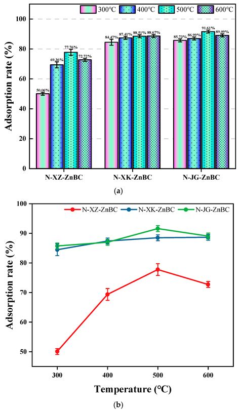 Preparation of Nitrogen-Doped Biochar and Its Adsorption Performance ...