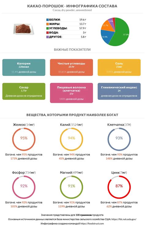 Какао-порошок состав, БЖУ, калорийность, гликемический индекс и пищевая ...