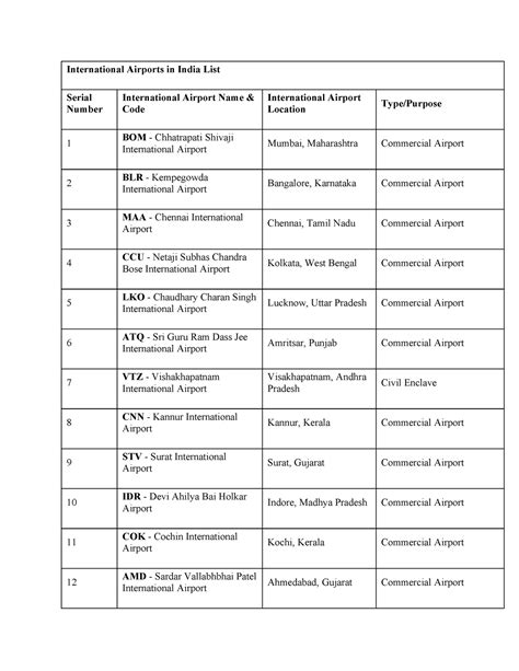 5132 - International Airports in India List Serial Number International ...