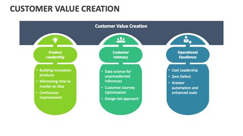 Image result for Creating Customer Value