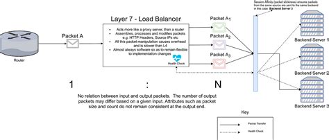 Image result for HTTP Load Balancing