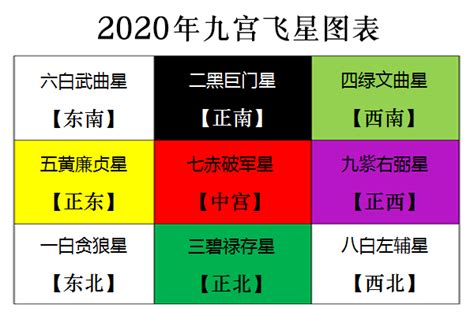 2020年九宫飞星图详解，鼠年风水吉凶方位图_五行